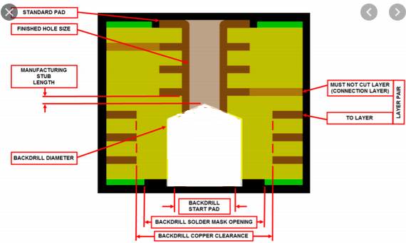 What is Backdrilling in PCB Fabrication?
